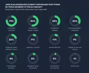 Positive elements mentioned by residents of the district - Wrocław Great Island