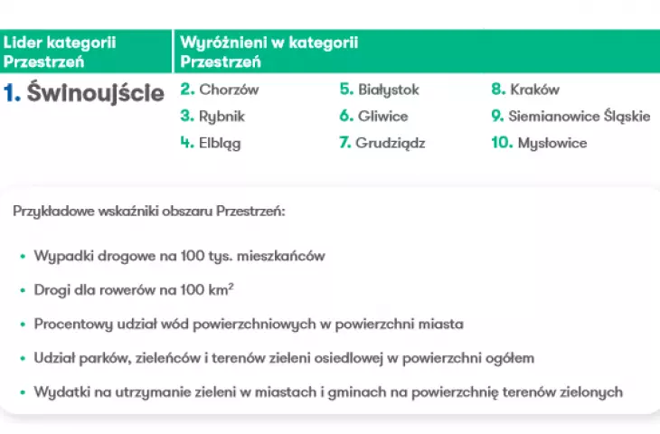 Indeks Zdrowych Miast