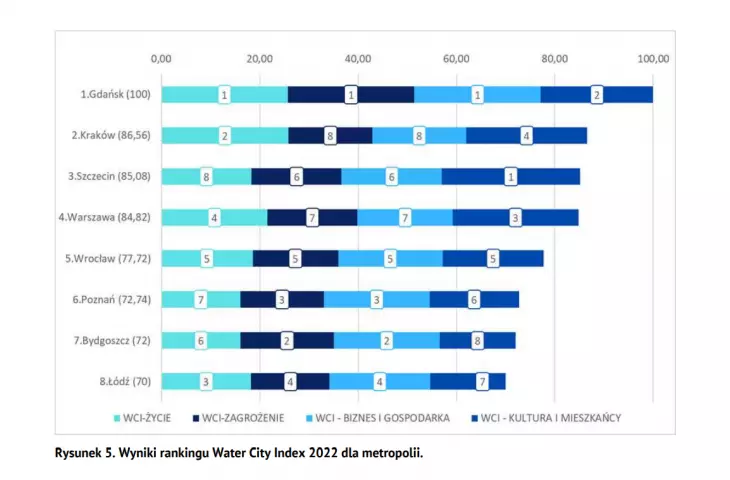 Ranking metropolii