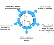 Czynniki branę pod uwagę w kategorii gospodarka i biznes