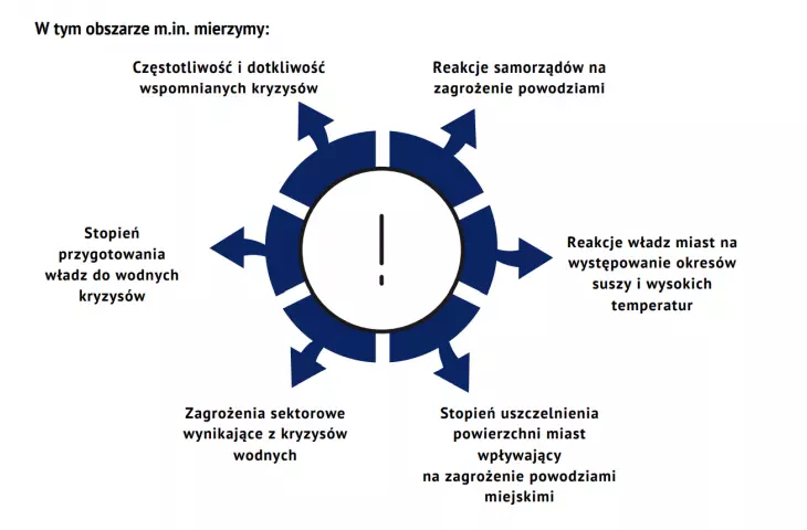 Factors considered in the category of danger