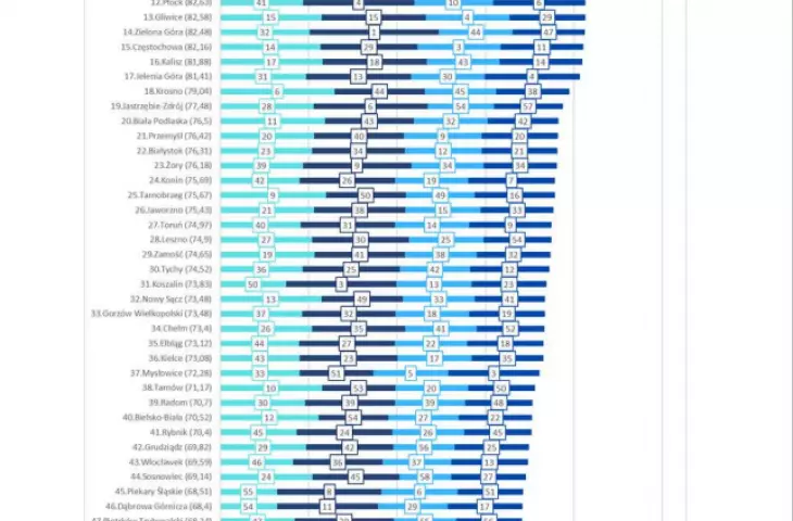 Ranking for cities with county rights