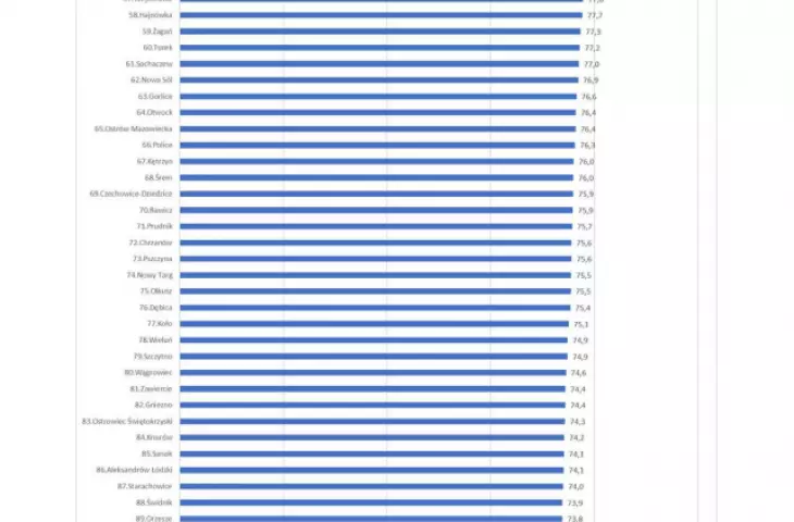Ranking for medium-sized cities
