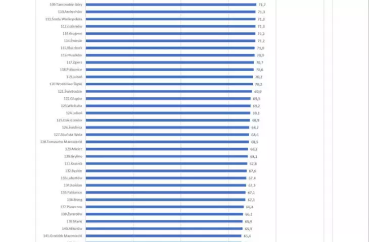 Ranking dla miast średniej wielkości