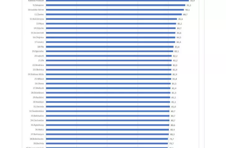 Ranking dla miast średniej wielkości