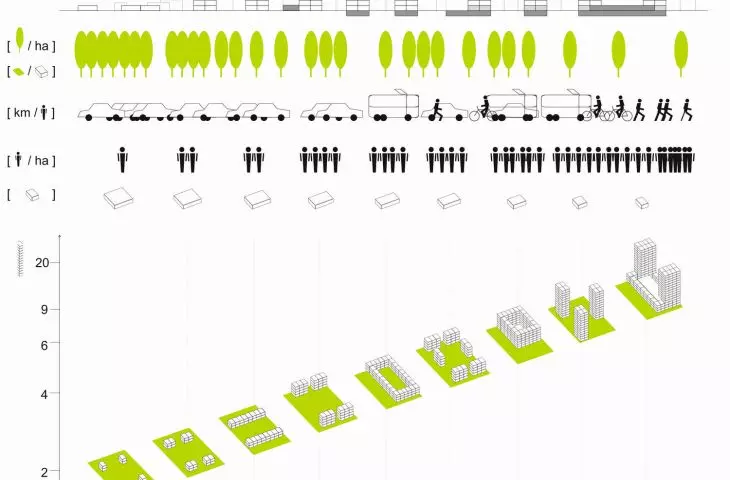 Diagram: different forms of development and the relationship of development intensity and other indicators: number of floors, population density, amount of biologically active area and means of transport used