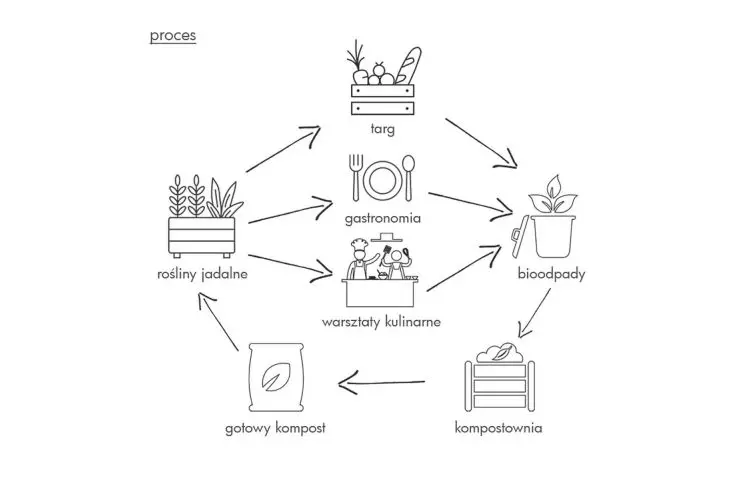 schemat procesu